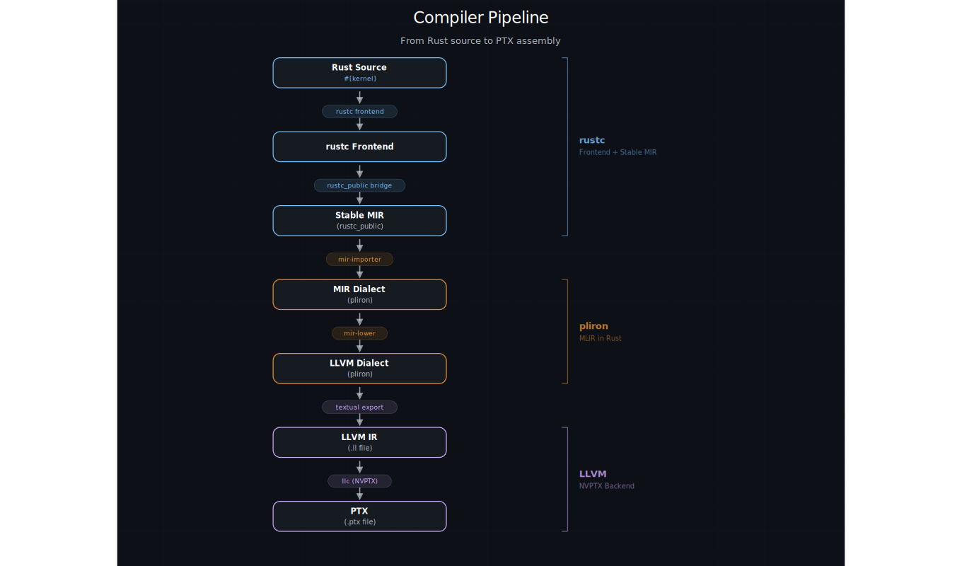 nvidia-cuda-oxide-rust-to-cuda-compiler_01