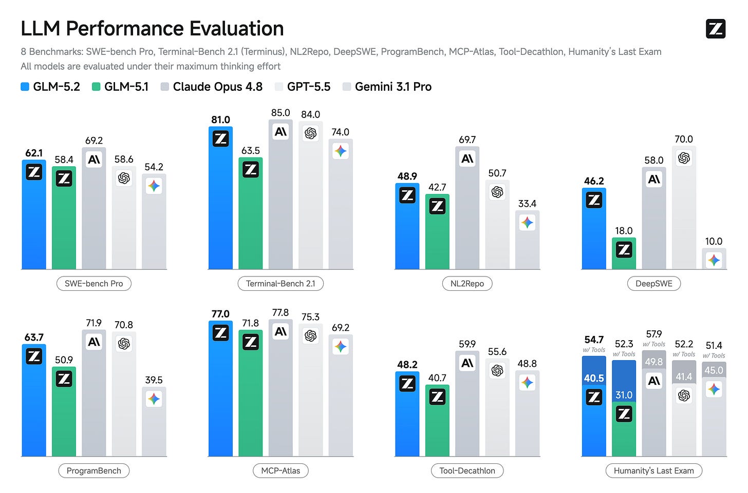 Benchmark results showing GLM 5.2 outperforming Claude Code on IDOR detection