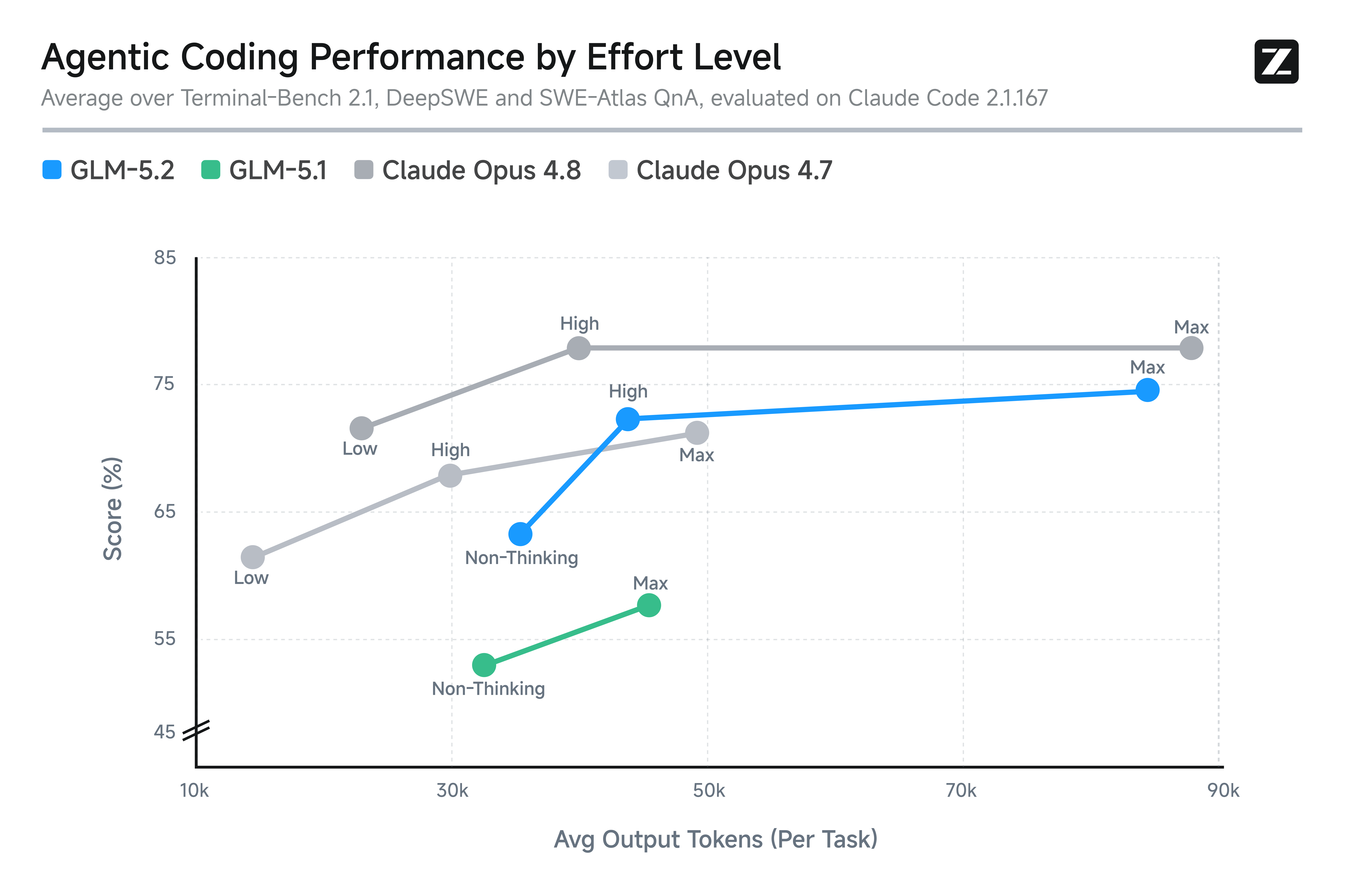 GLM-5.2 benchmark comparison