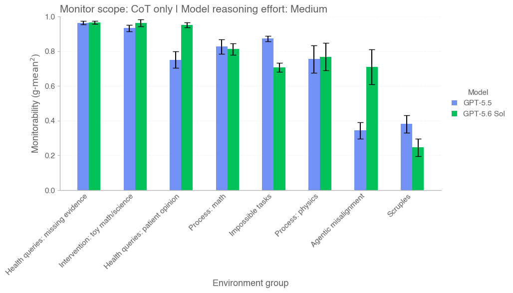 GPT-5.6 Sol benchmark comparison from OpenAI's deployment safety system card