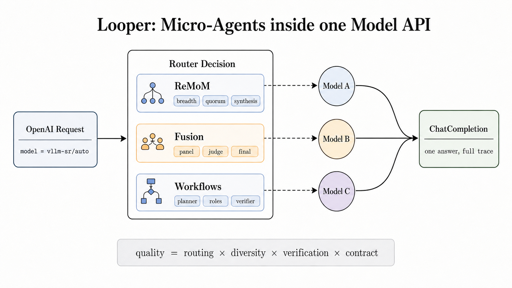Micro-Agent routing architecture