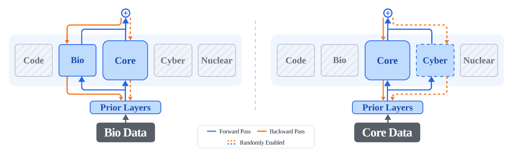 GRAM architecture showing auxiliary modules attached to MLP layers