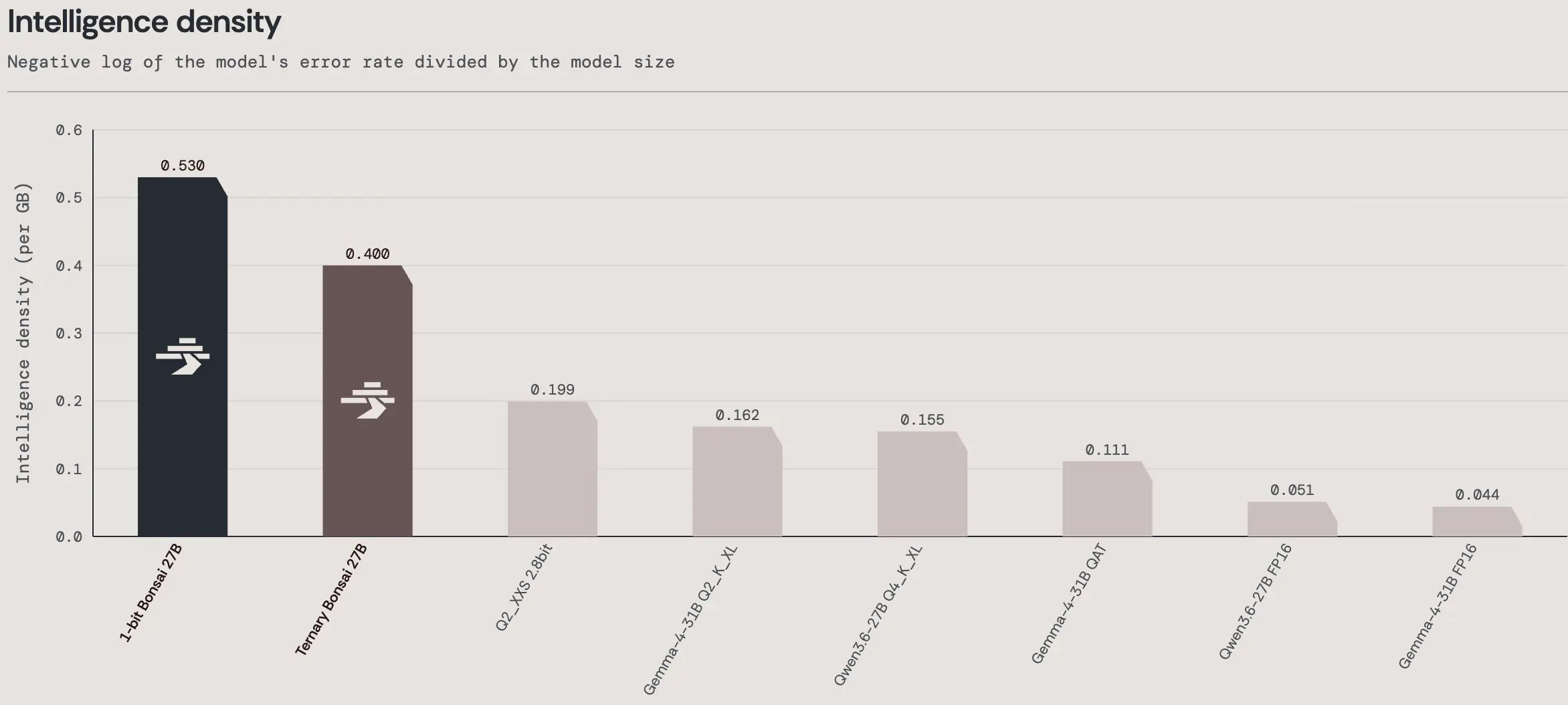 Intelligence density comparison of Bonsai 27B vs other models