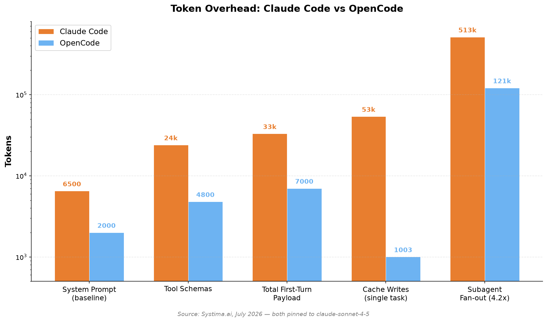 Token overhead comparison between Claude Code and OpenCode