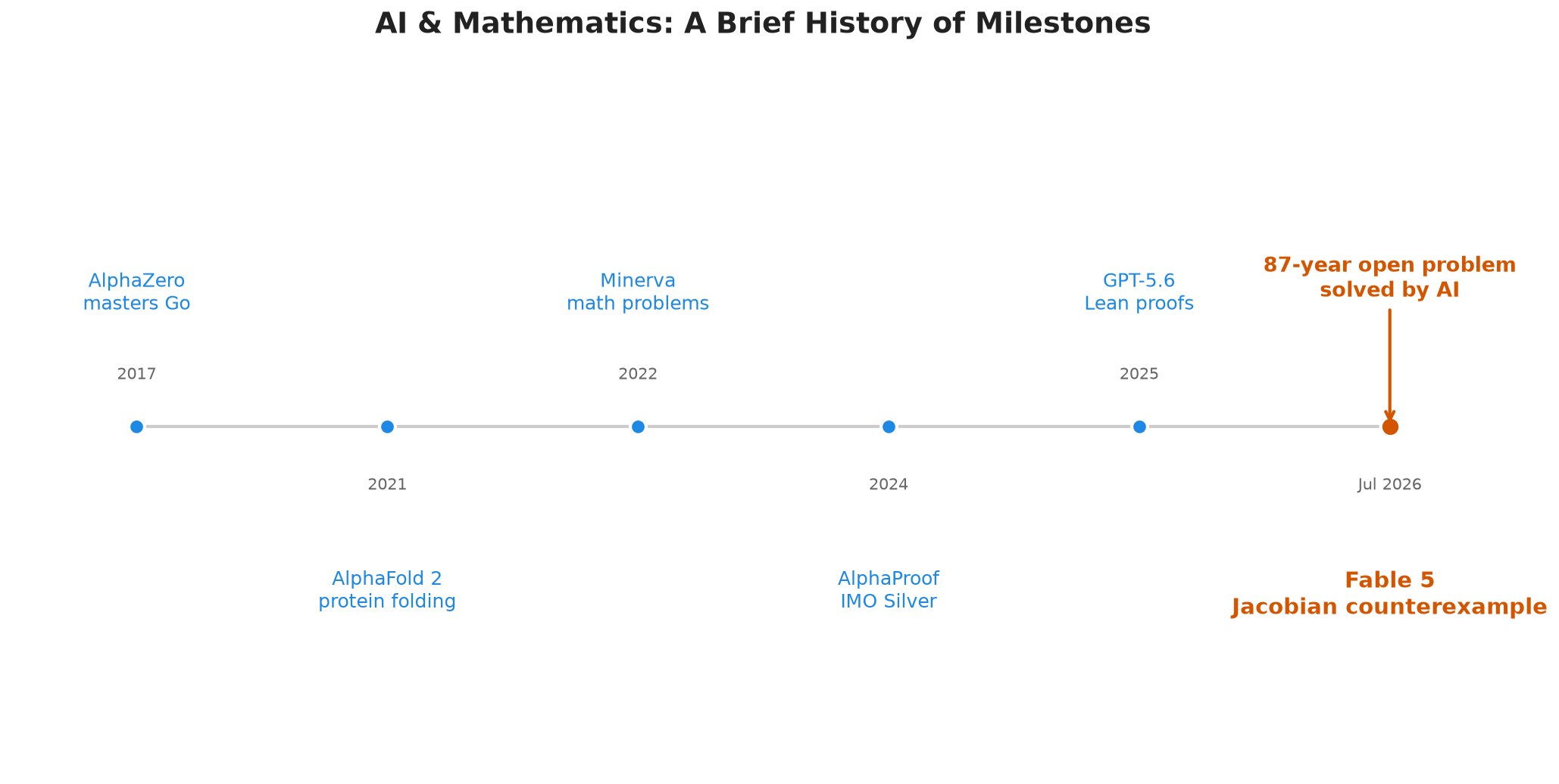 AI math milestones timeline: From AlphaGo to Fable 5 Jacobian counterexample