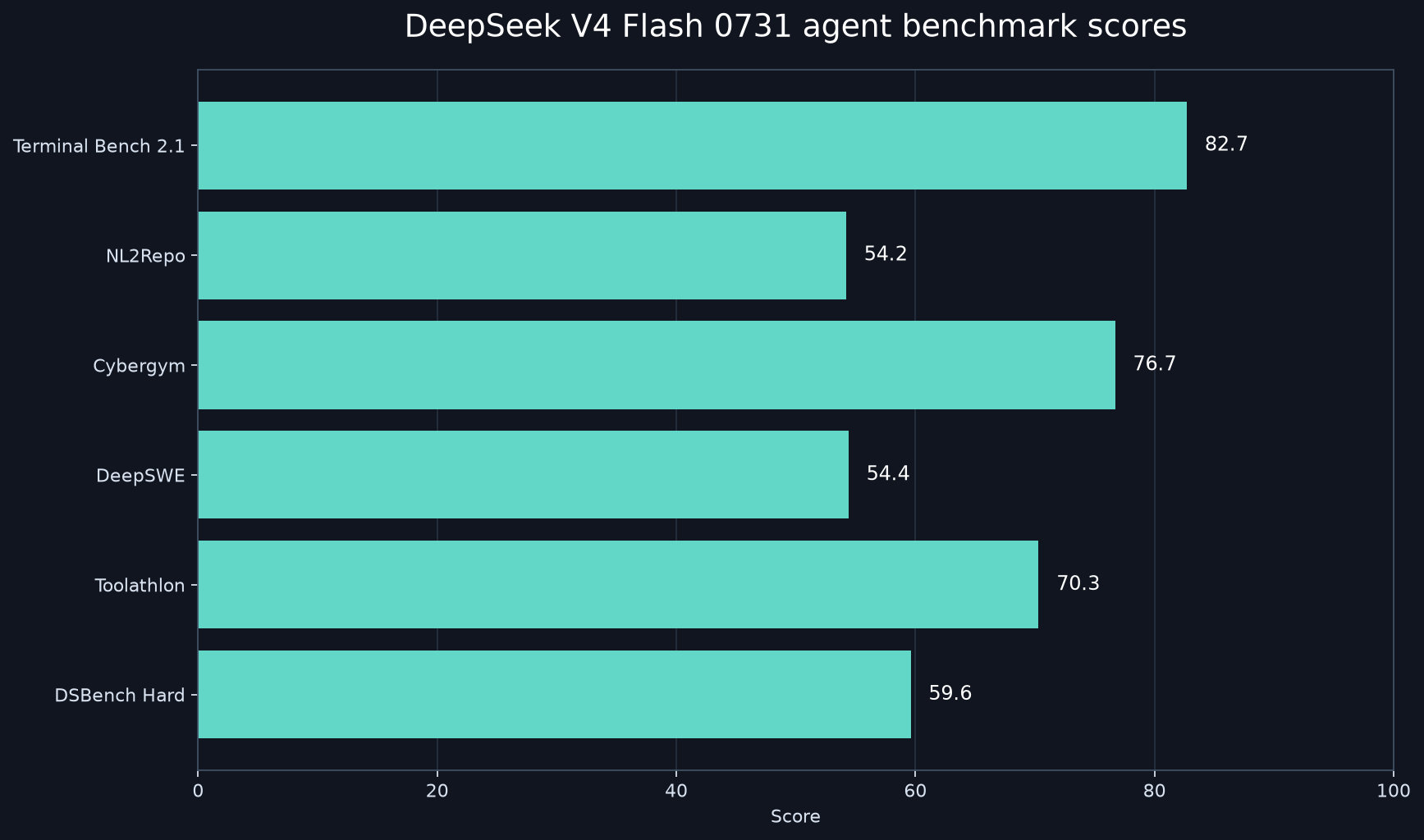 DeepSeek V4 Flash 0731 agent benchmark scores