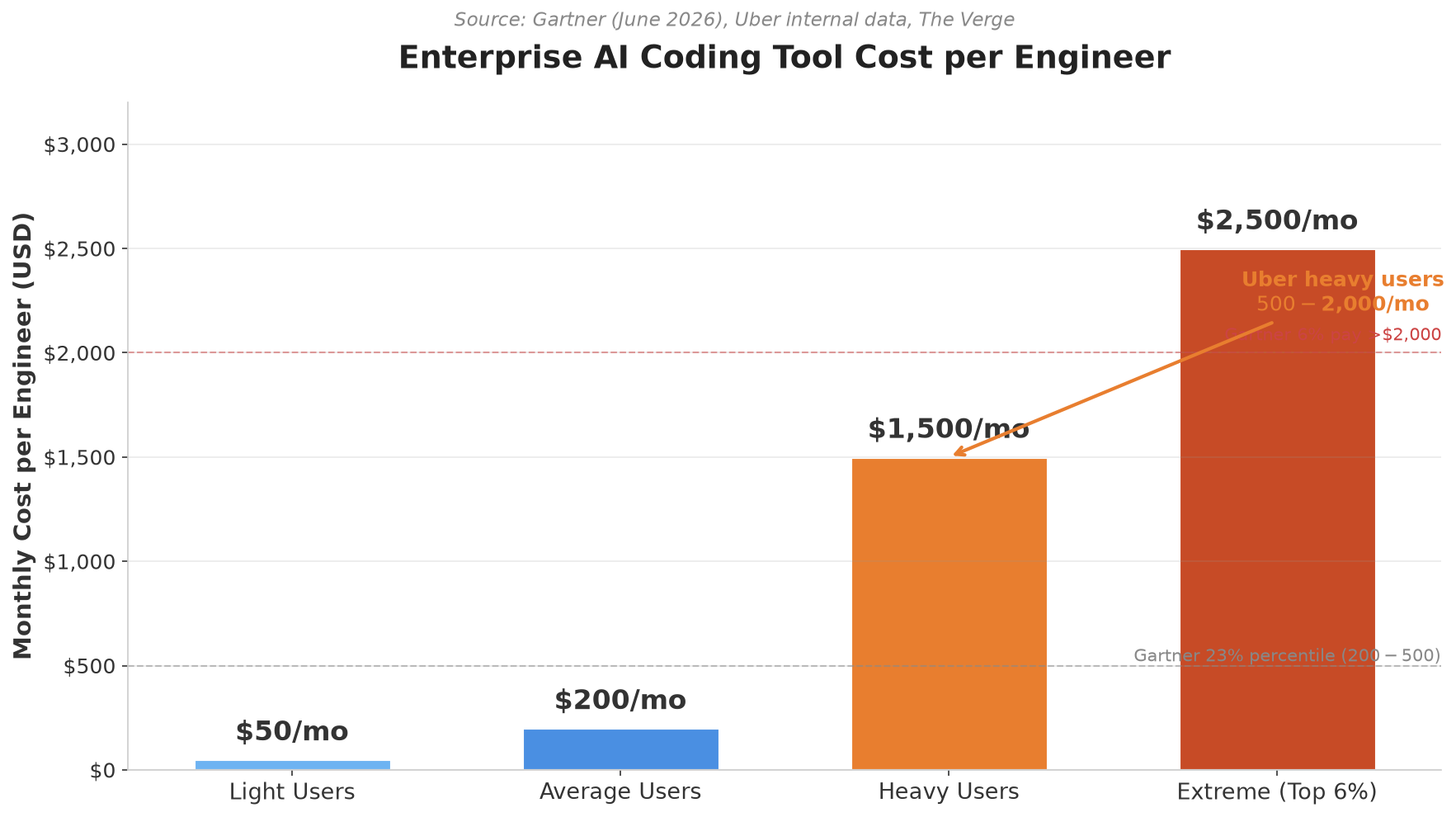 Monthly AI coding tool cost per engineer by tier