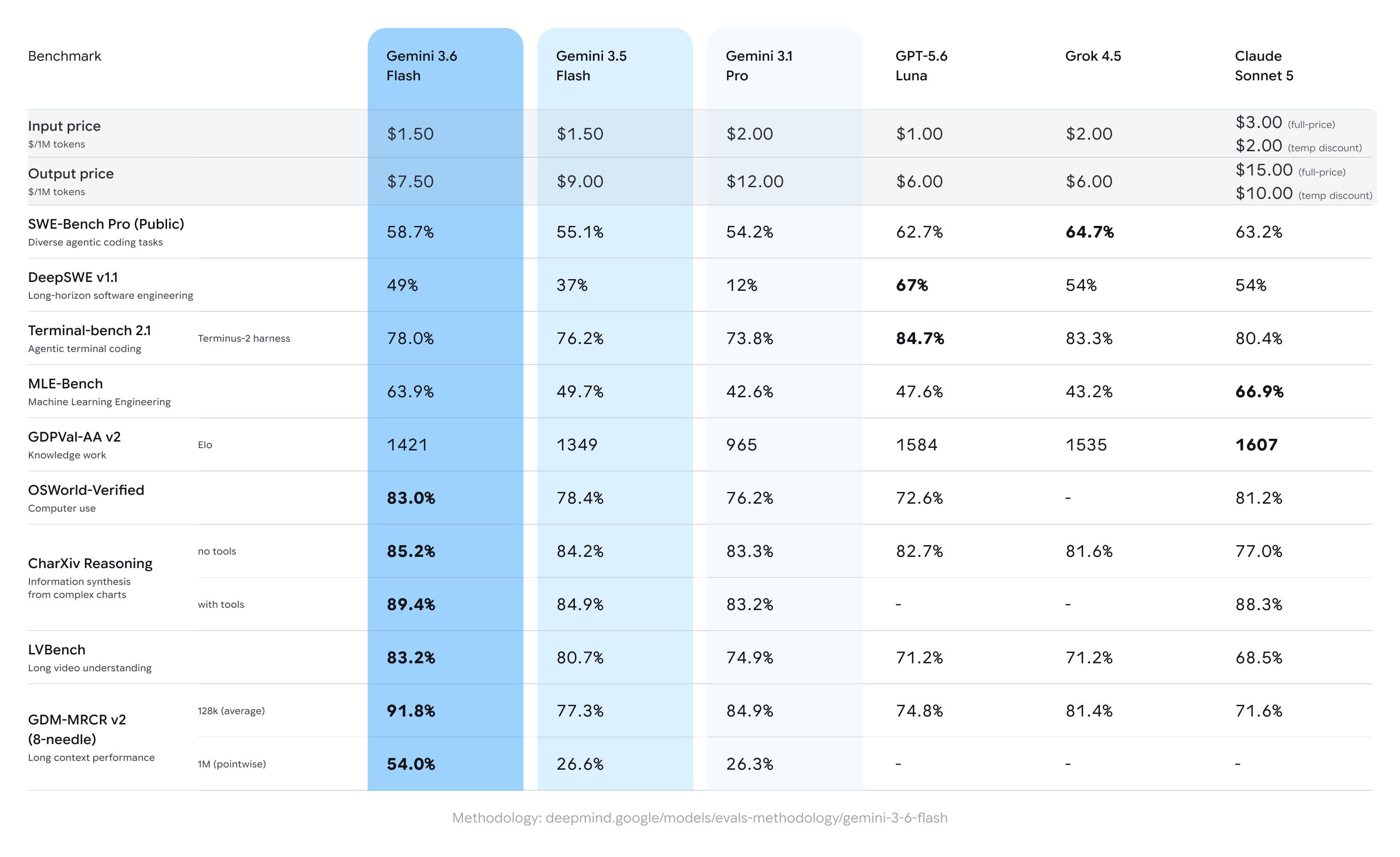 Gemini 3.6 Flash benchmark table comparing against 3.5 Flash and competitors