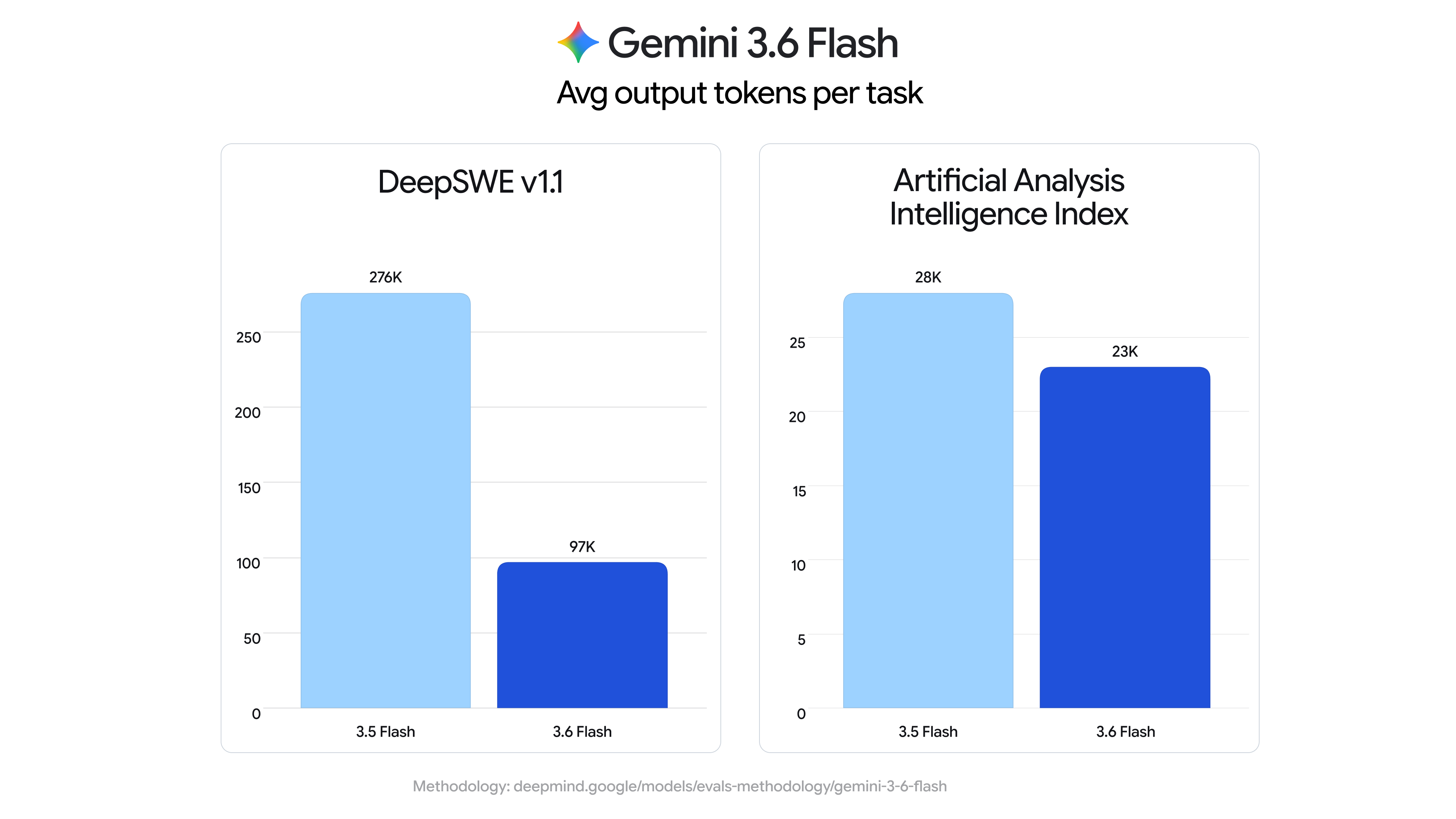 Gemini 3.6 Flash benchmark comparison showing quality vs tokens