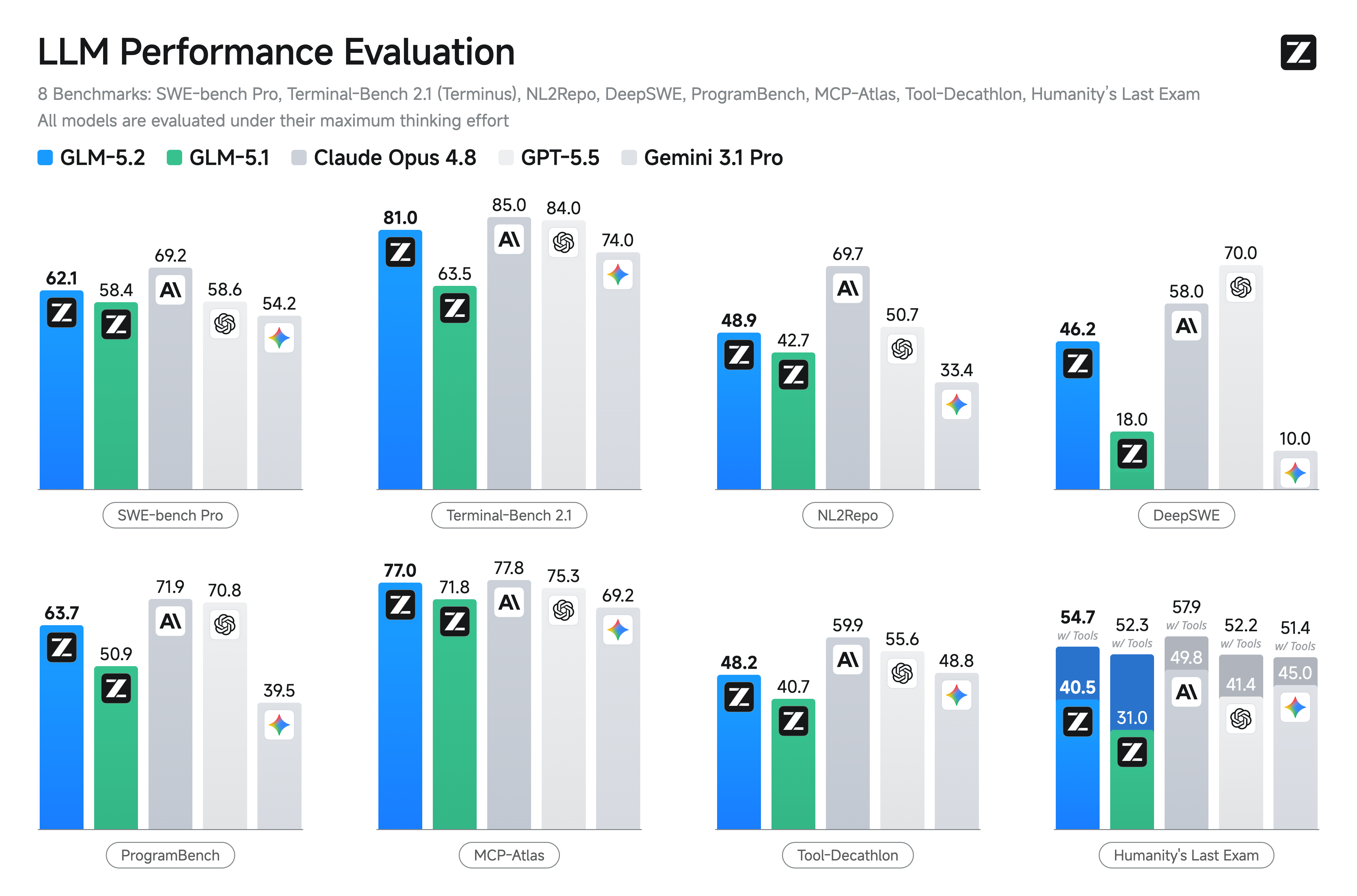 GLM-5.2 benchmark comparison chart showing how the open-weight model stacks up against Claude Opus 4.8 and GPT-5.5