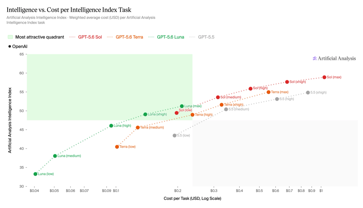 GPT-5.6 Sol leads the Artificial Analysis Coding Agent Index at 80 points