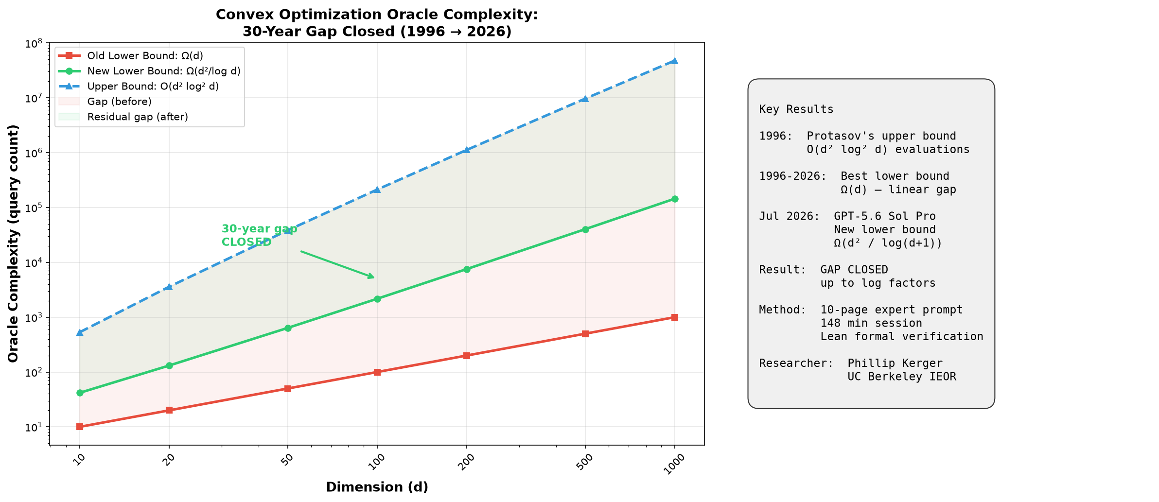 Chart showing optimization complexity bounds. The old lower bound Omega(d) versus the new Omega(d²/log d) versus the upper bound O(d² log² d), with the 30-year gap shaded.