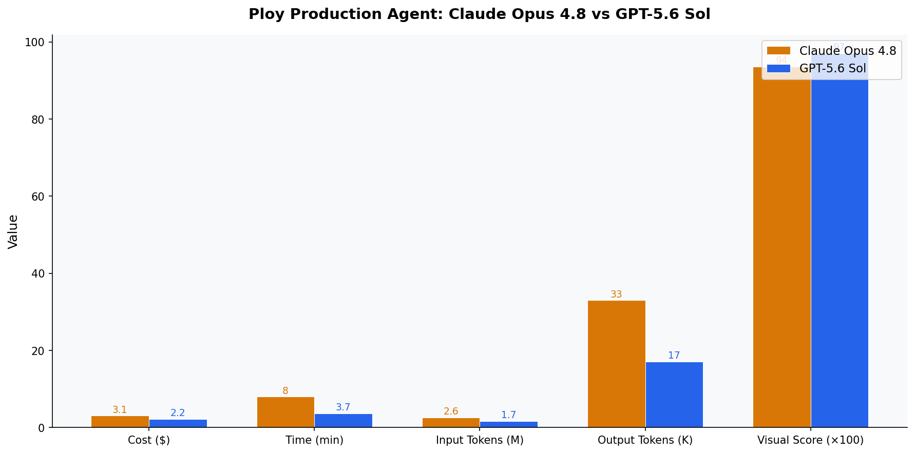 Benchmark comparison chart showing GPT-5.6 Sol vs Claude Opus 4.8 across cost, time, and token usage