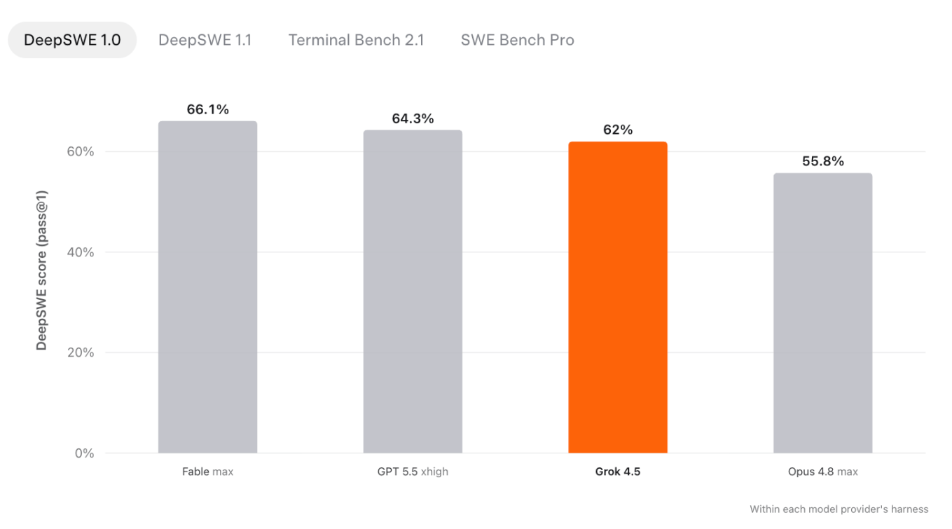 Grok 4.5 benchmark comparison