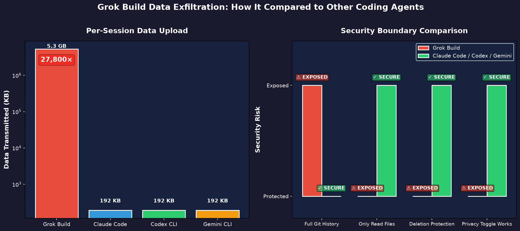Data exfiltration comparison: Grok Build vs other coding agents in per-session upload volume