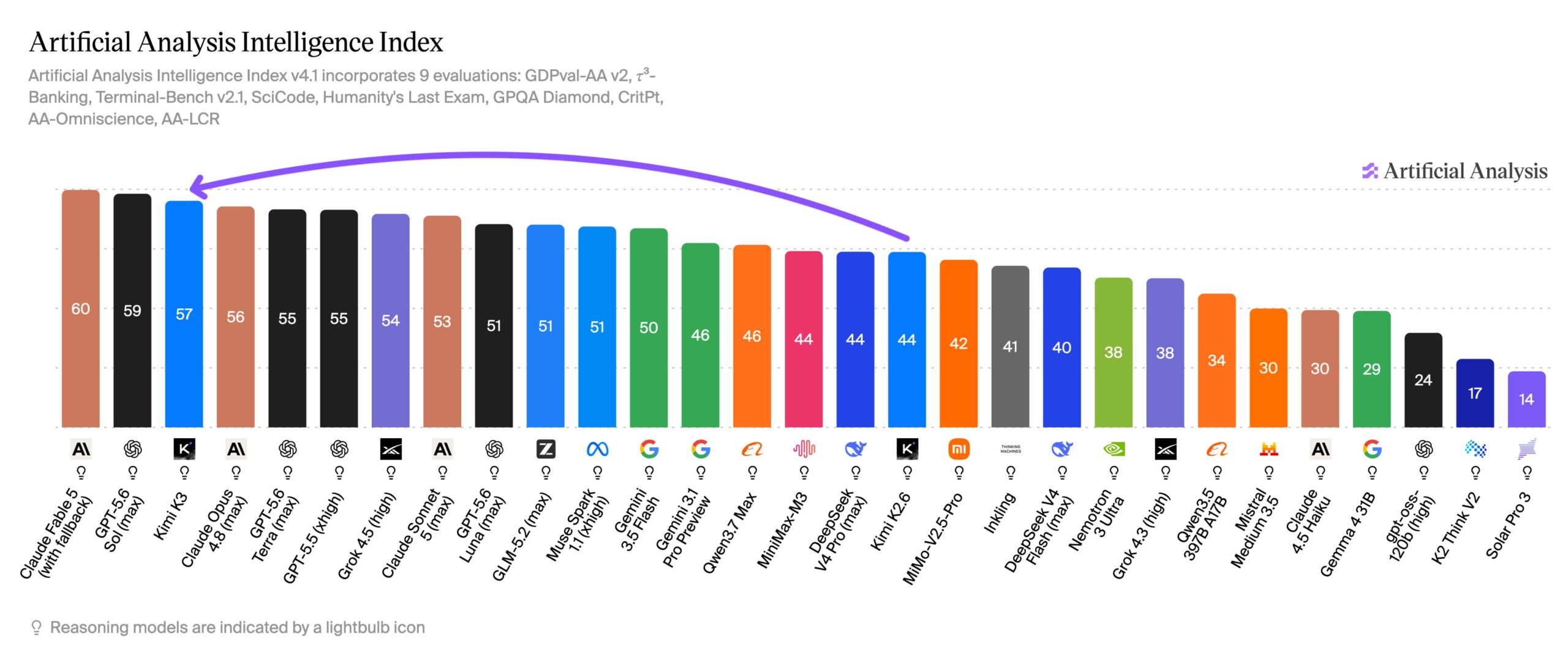 Kimi K3 Artificial Analysis Intelligence Index