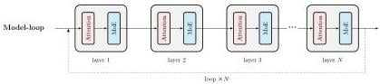 Layer-loop architecture diagram
