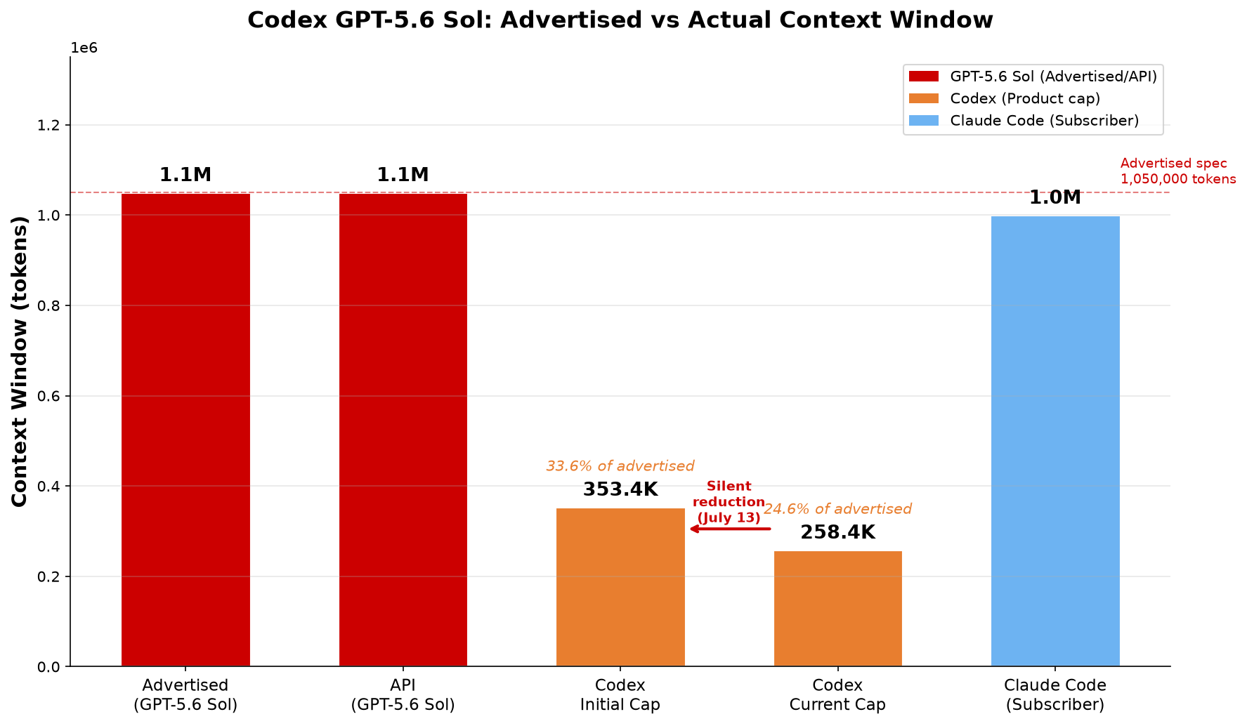 Context window comparison: GPT-5.6 Sol advertised vs actual Codex caps