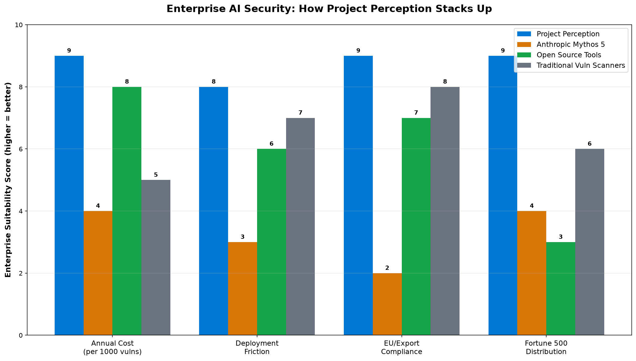 Comparison chart: Enterprise AI security solutions across cost, deployment friction, export compliance, and distribution reach