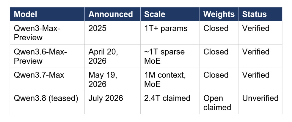 Qwen model lineage showing progression from 3 to 3.8