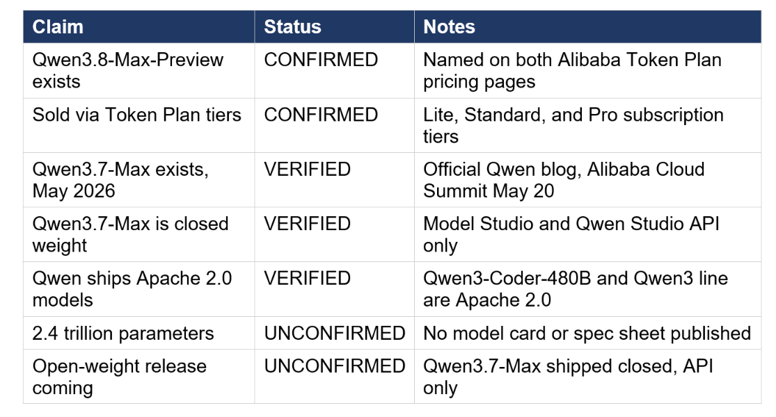 Qwen 3.8 verified vs claimed checklist