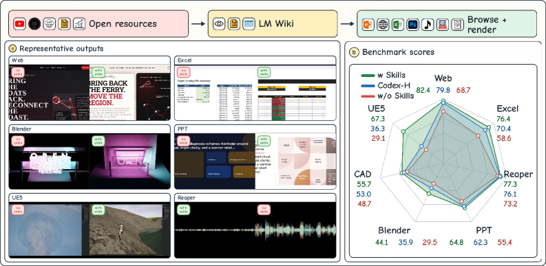 Resource2Skill turns human tutorials into executable agent skills