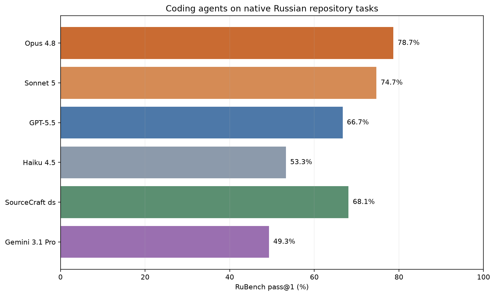 RuBench pass rates for coding agents on native Russian repository tasks