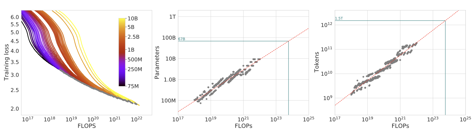 Chinchilla scaling law results showing compute-optimal training frontier
