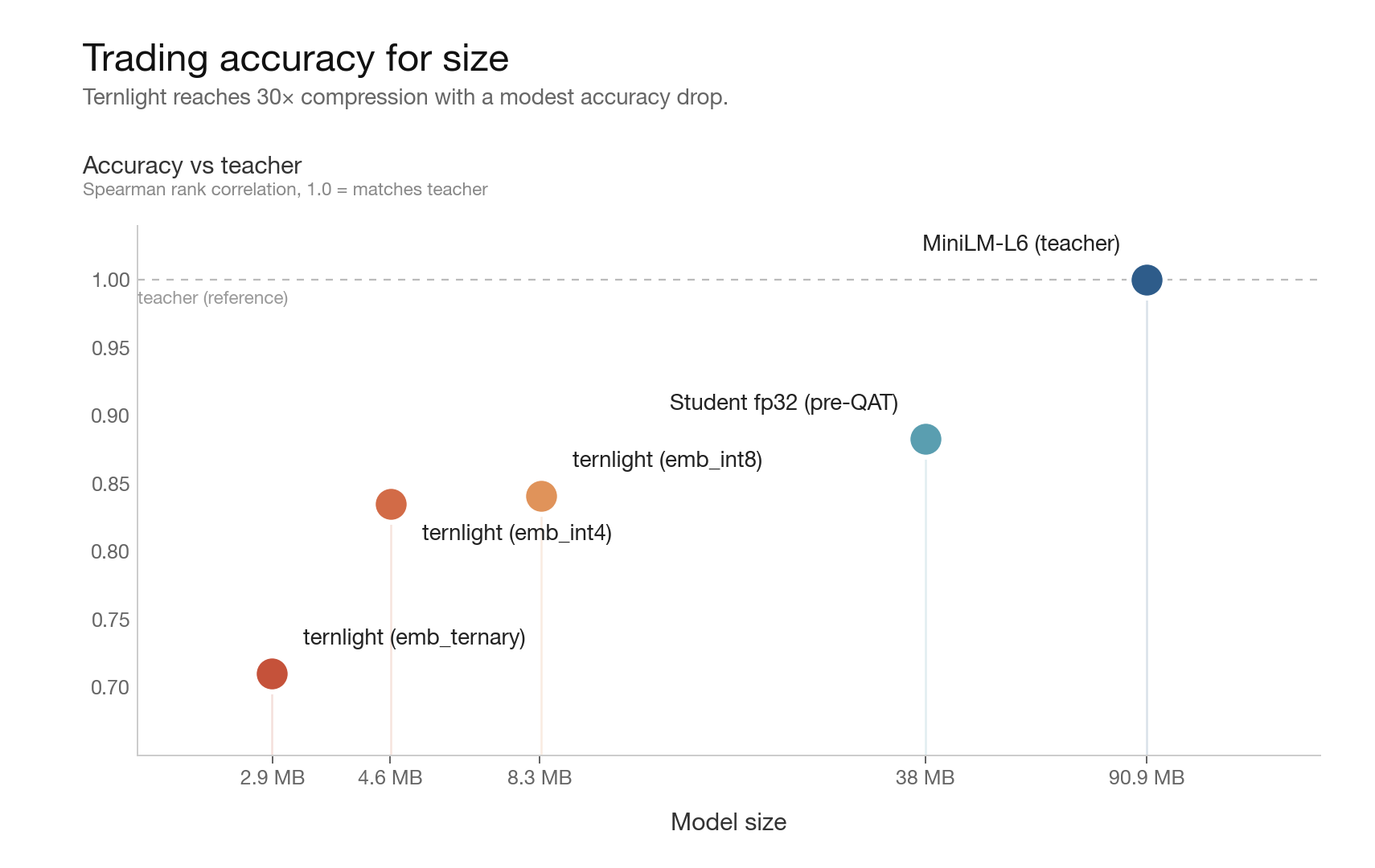 Pareto chart showing Ternlight's size vs quality tradeoff against other embedding models