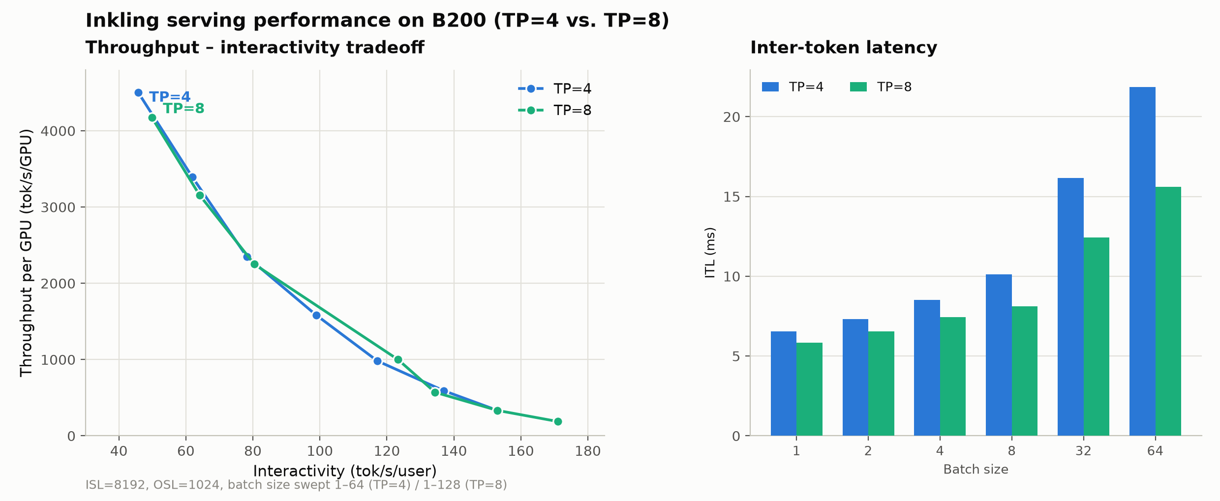 Inkling performance vs token generation comparison chart