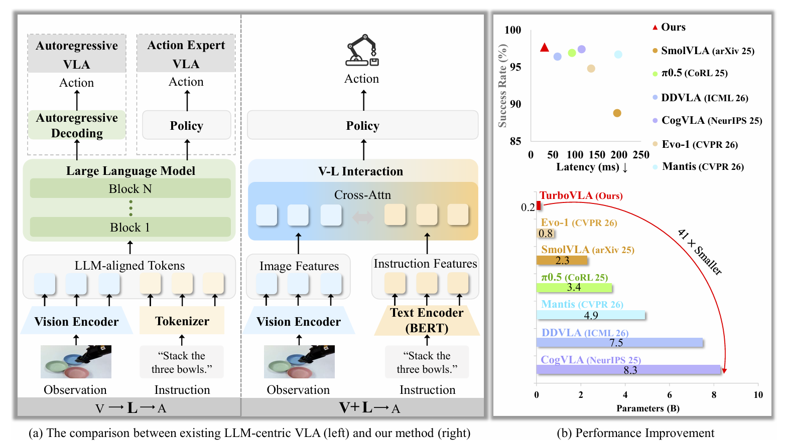 TurboVLA compares an LLM-centered robot policy with its compact direct vision-language-action path