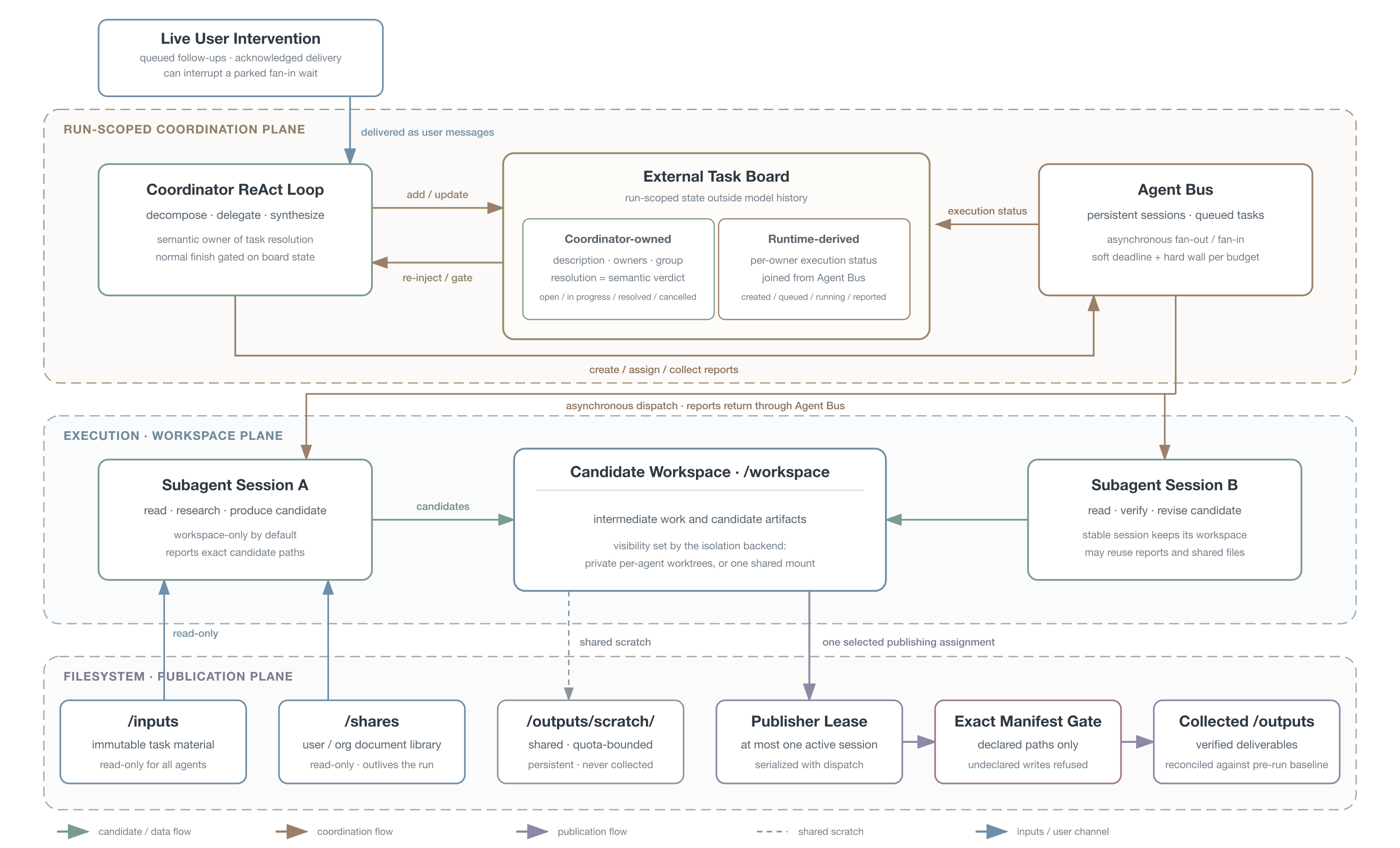 Apodex Agent Team state contract and verification flow