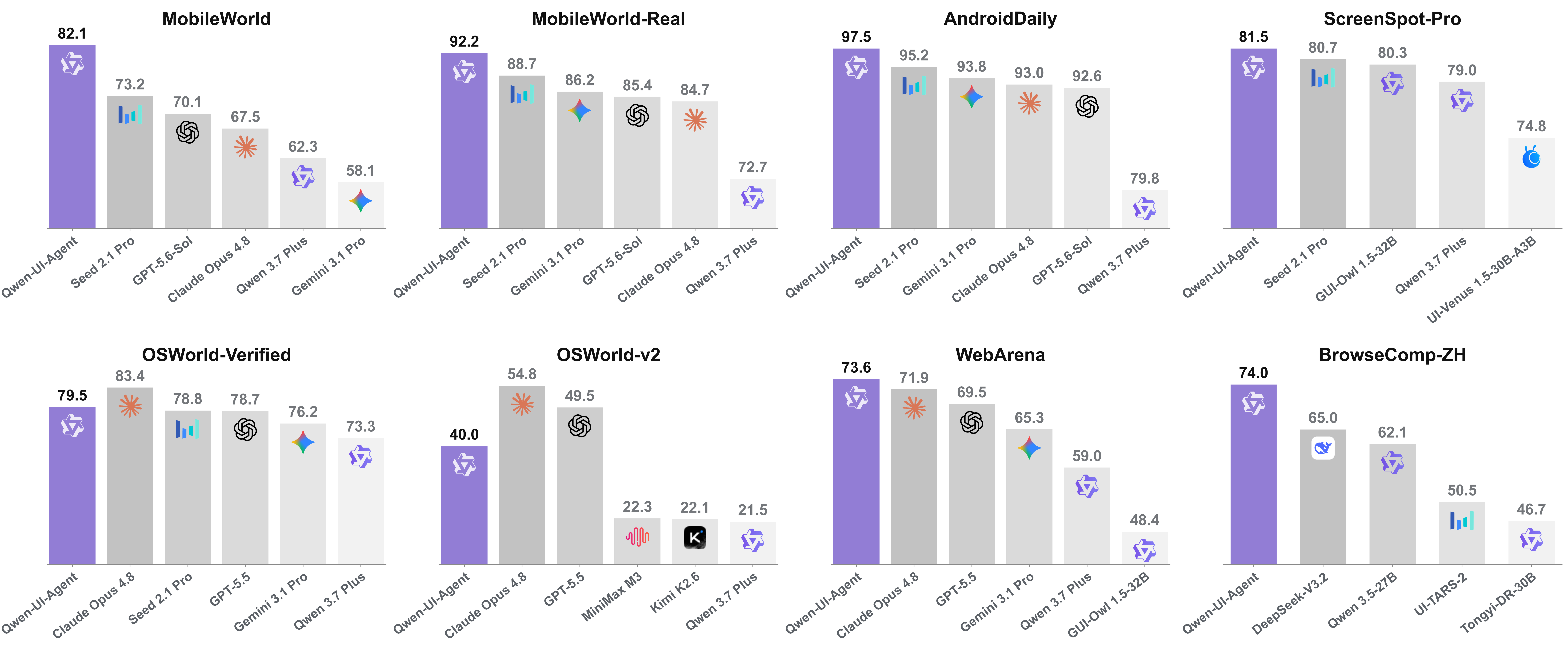 Enterprise AI workflow adoption and benchmark signals from the Qwen-UI-Agent performance chart