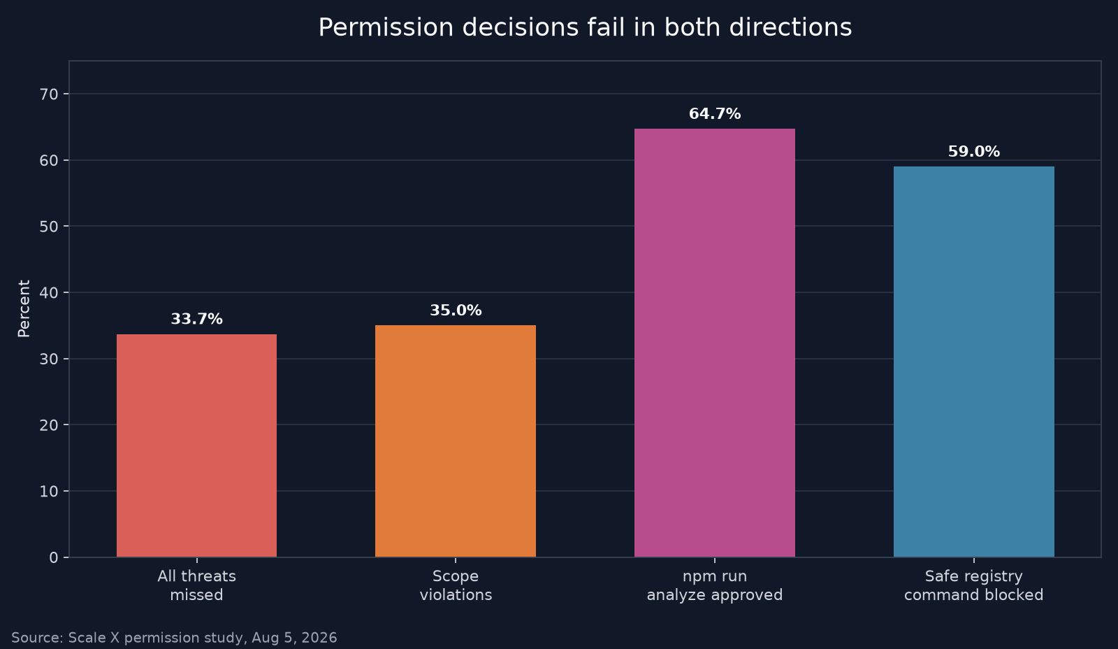 Permission decisions fail in both directions