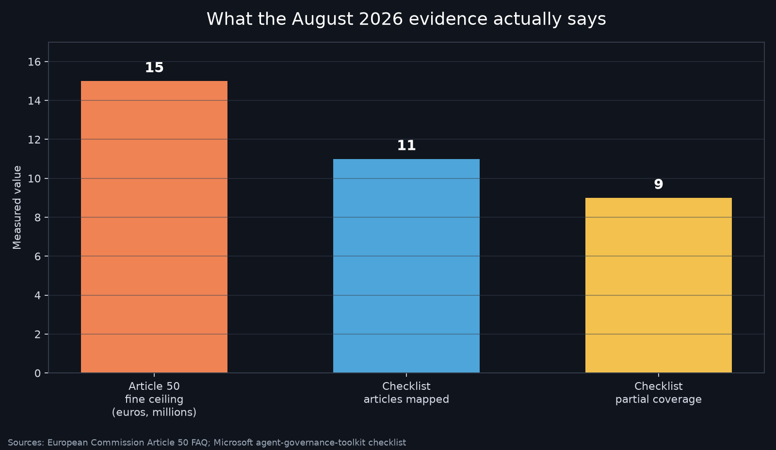Chart comparing the measured EU AI Act enforcement figures