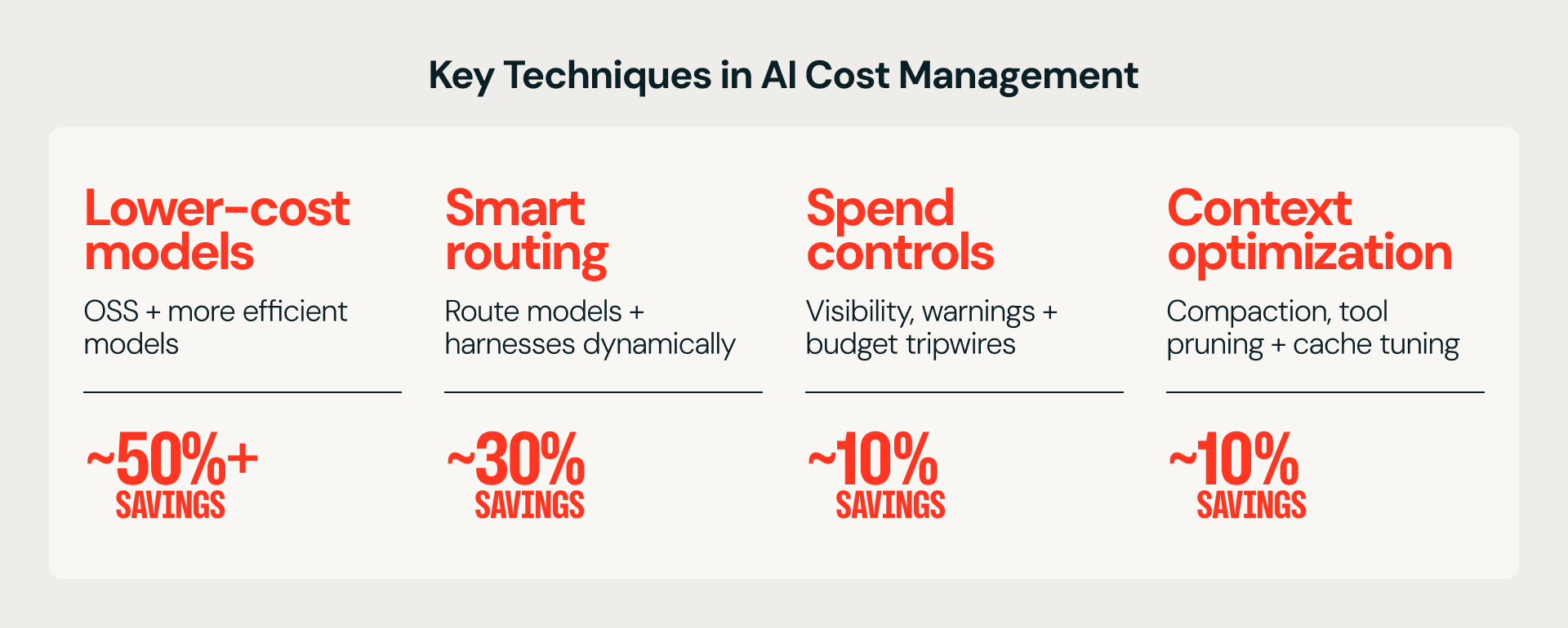 Databricks cost and savings chart for AI coding workloads