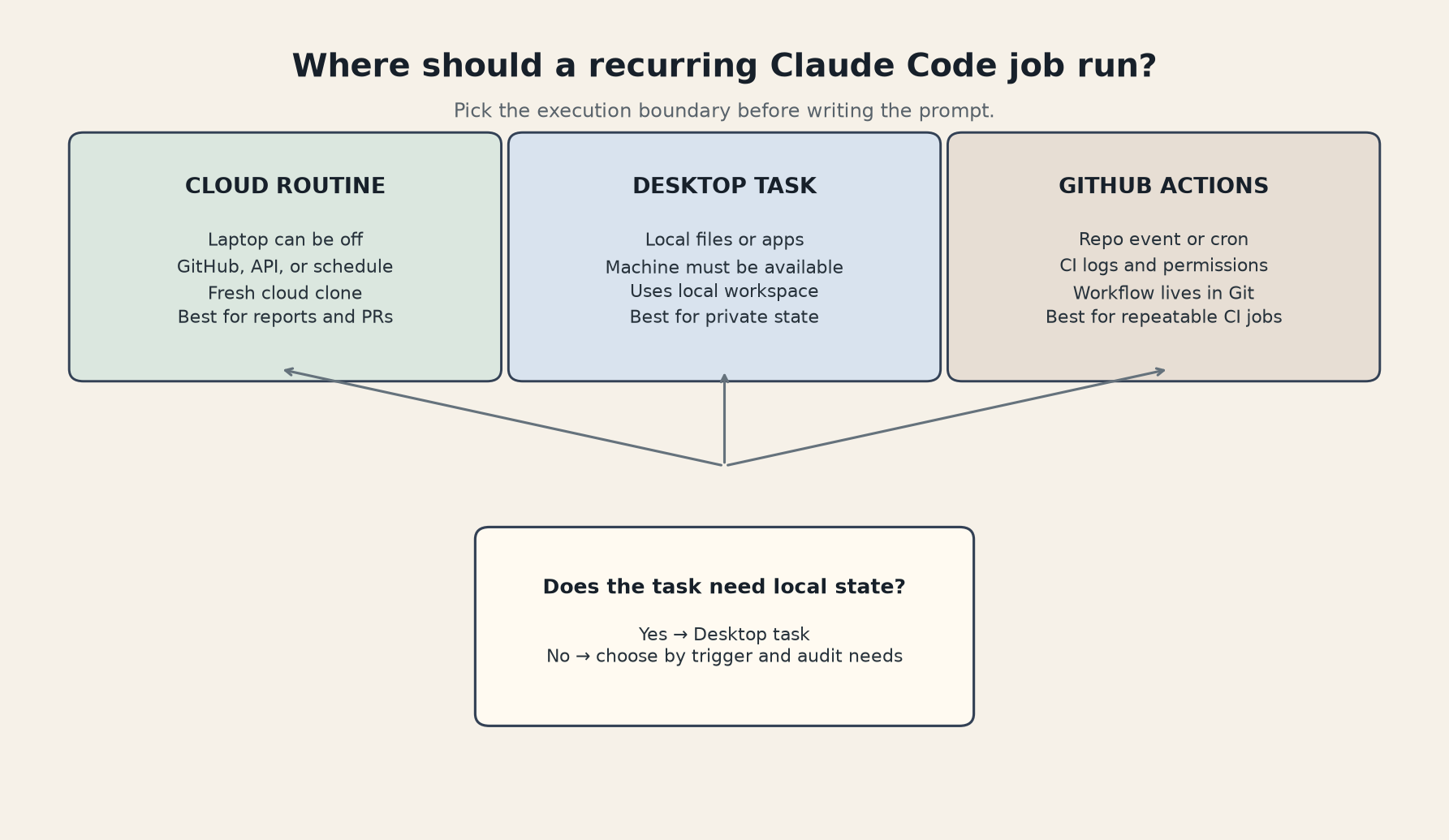 Claude Code routine execution decision chart