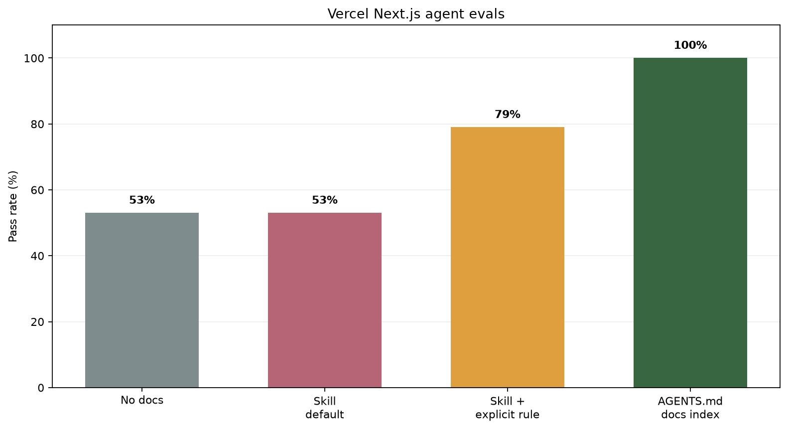 Vercel's reported pass rates for four coding-agent setups