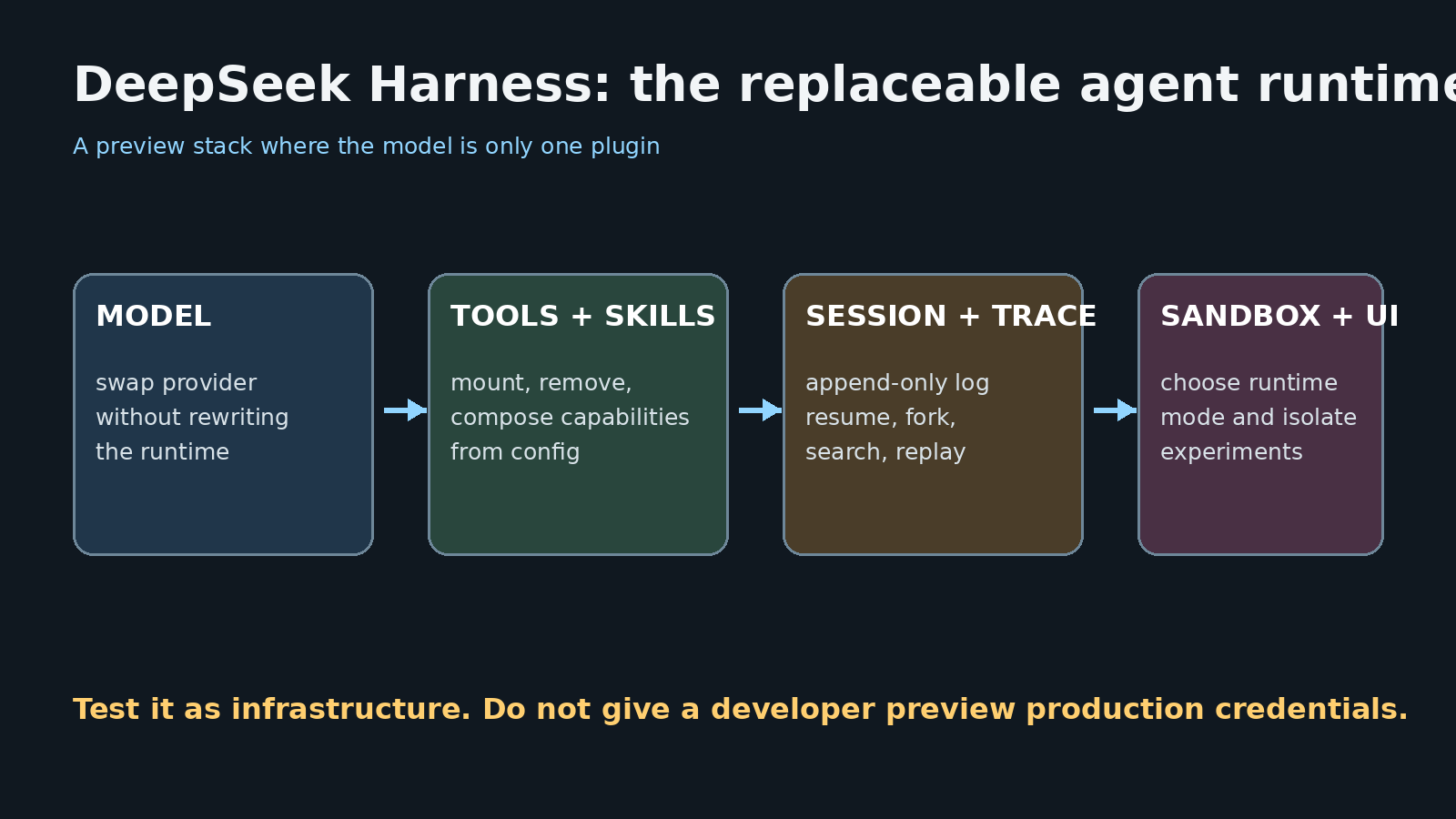 DeepSeek Harness plugin-first runtime diagram