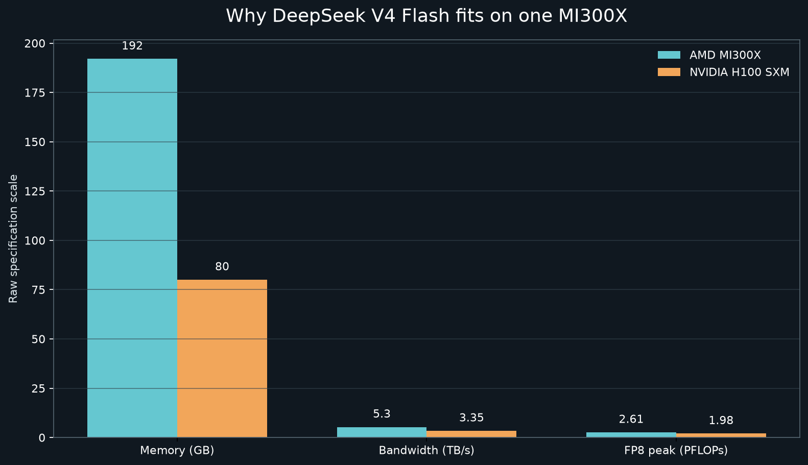 MI300X memory and bandwidth make the single-card claim plausible