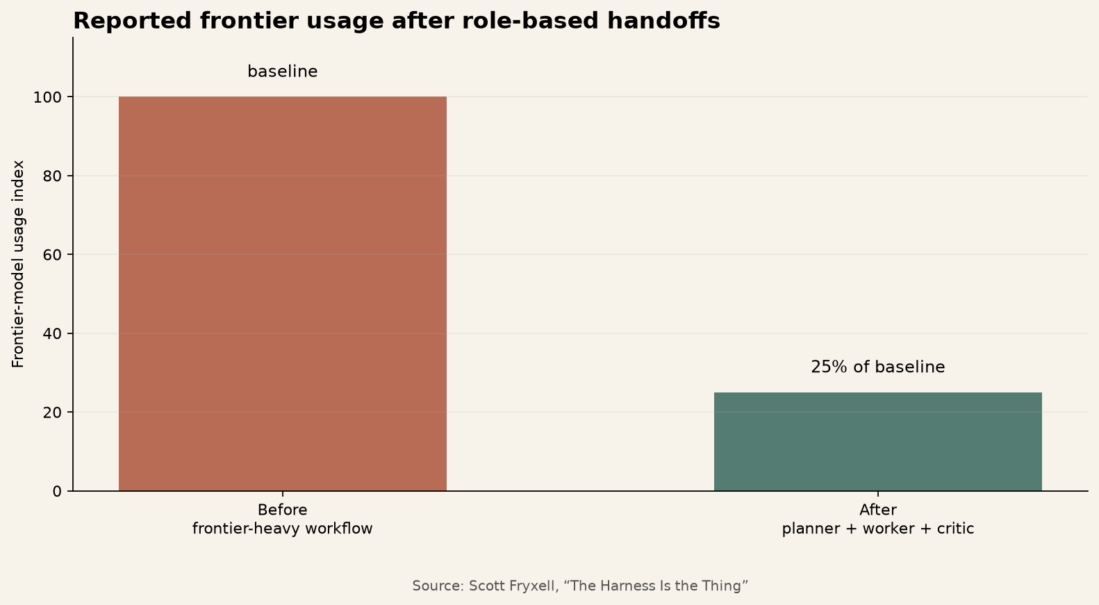 A reported 75 percent reduction in frontier model usage after role based handoffs