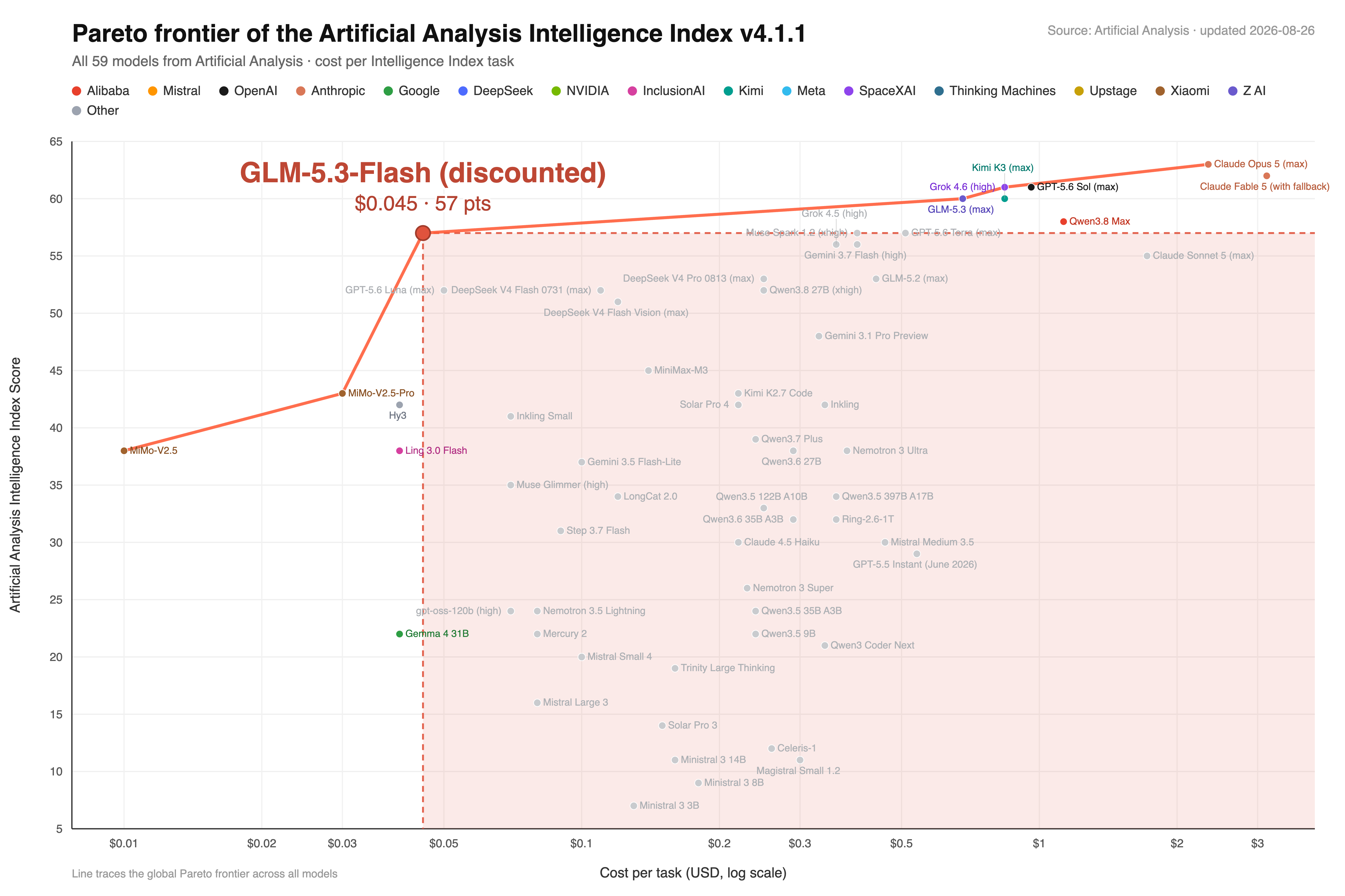 GLM-5.3-Flash benchmark comparison from the official release