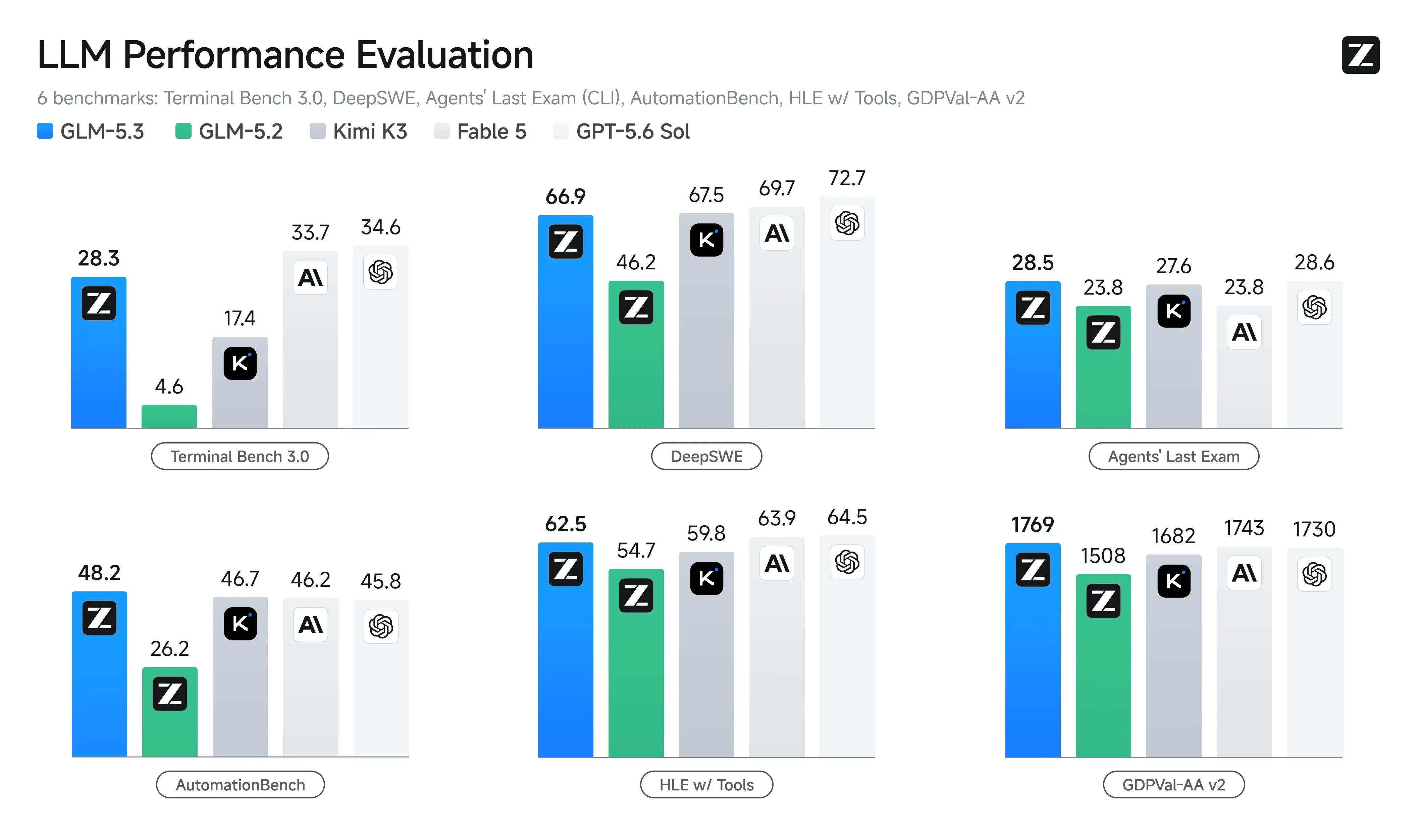 GLM-5.3 benchmark comparison from the official model card