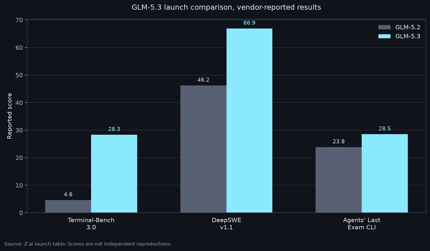 GLM-5.3 reported coding benchmark changes