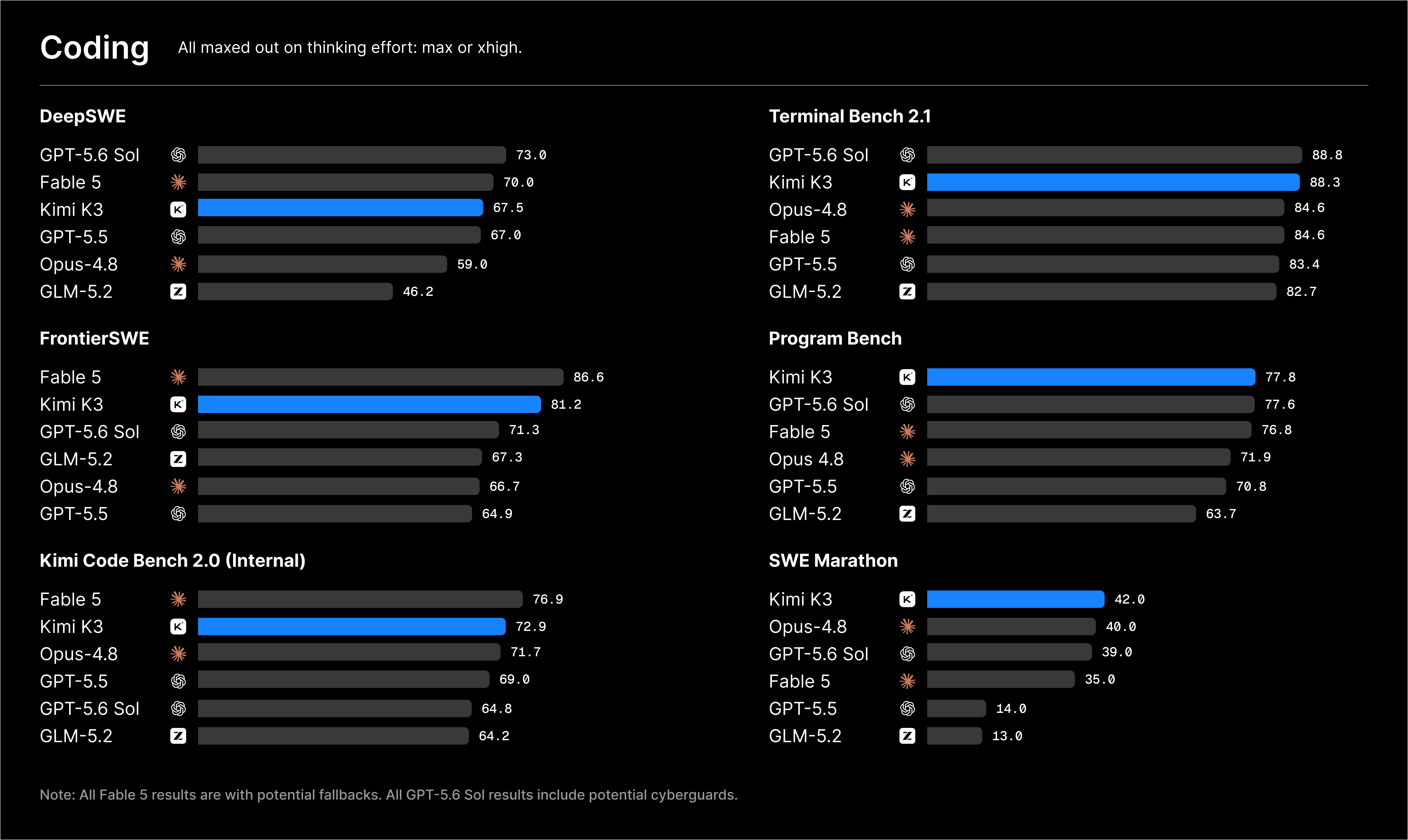Kimi K3 benchmark comparison from Moonshot AI