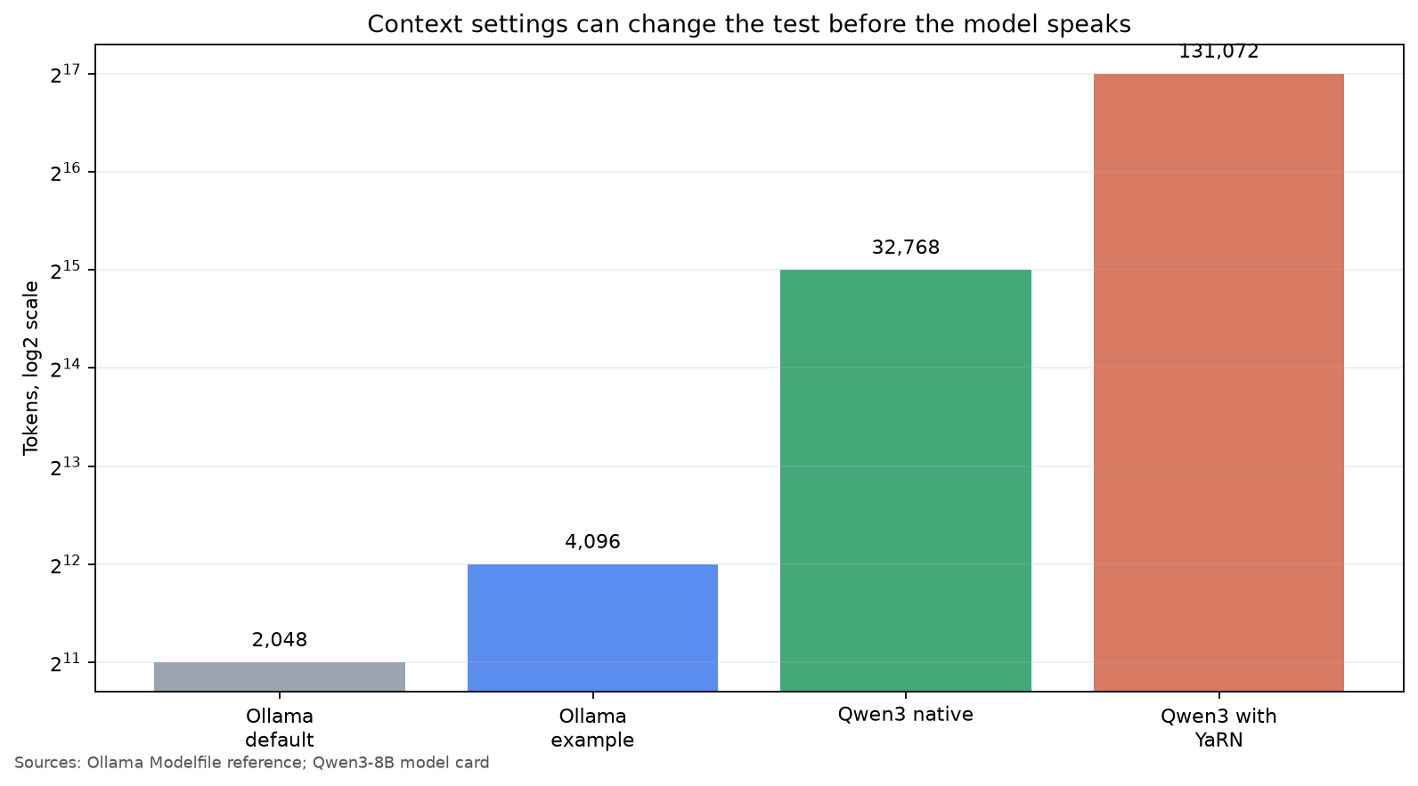 Context settings can change the test before the model speaks