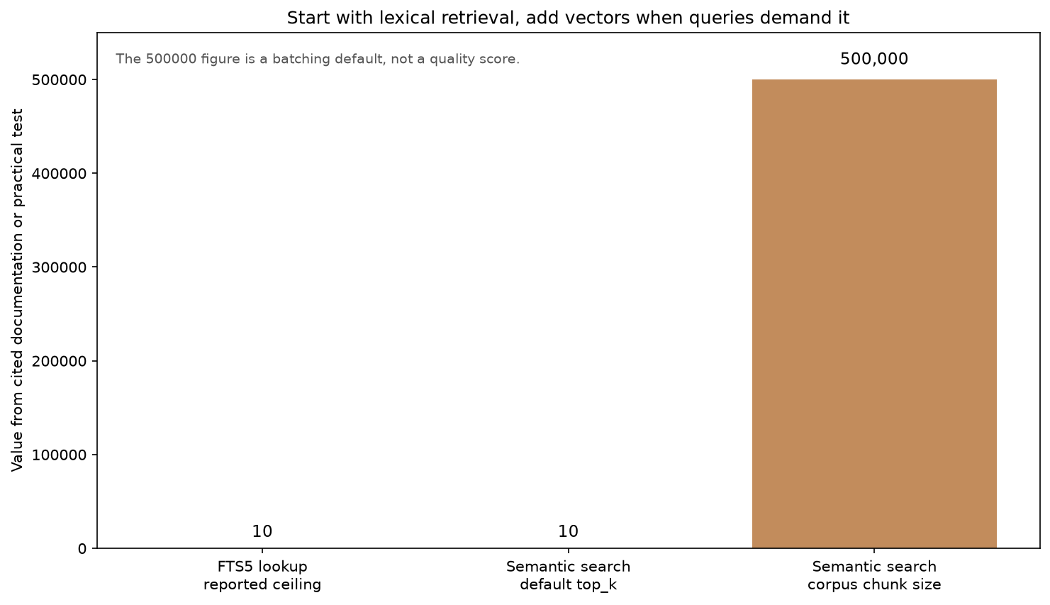 A retrieval ladder showing why lexical search should come before embeddings