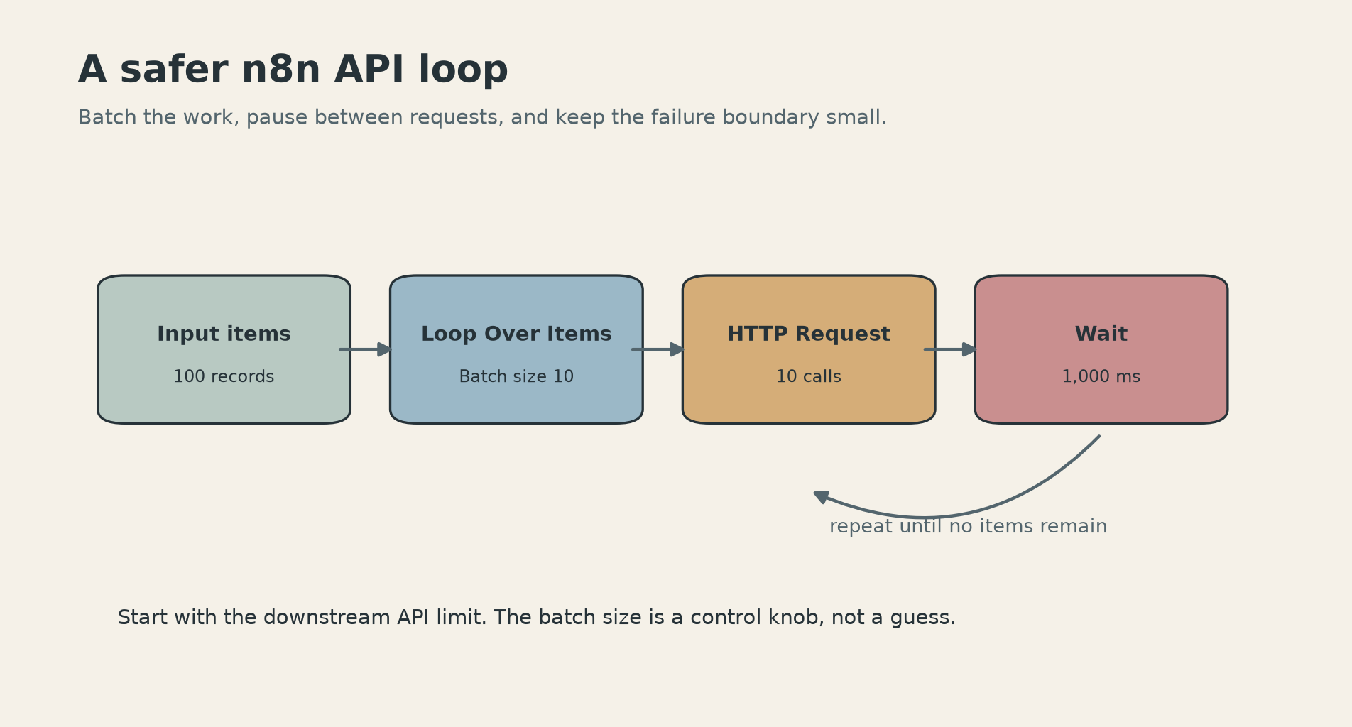 A safer n8n API loop with batching and a wait interval