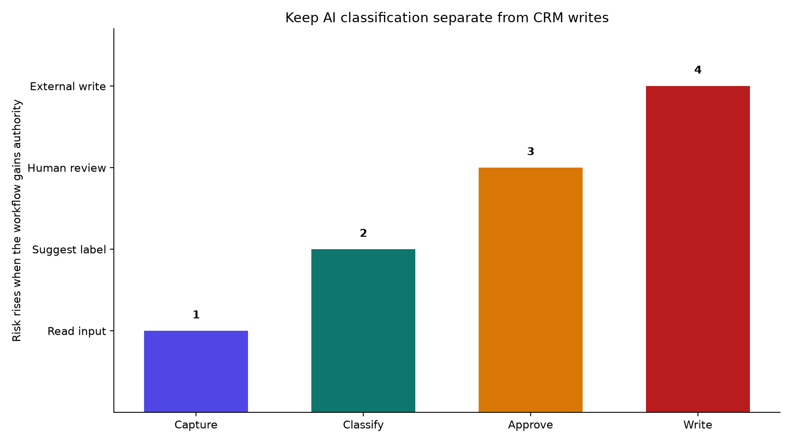 A simple risk ladder that keeps AI classification separate from CRM writes