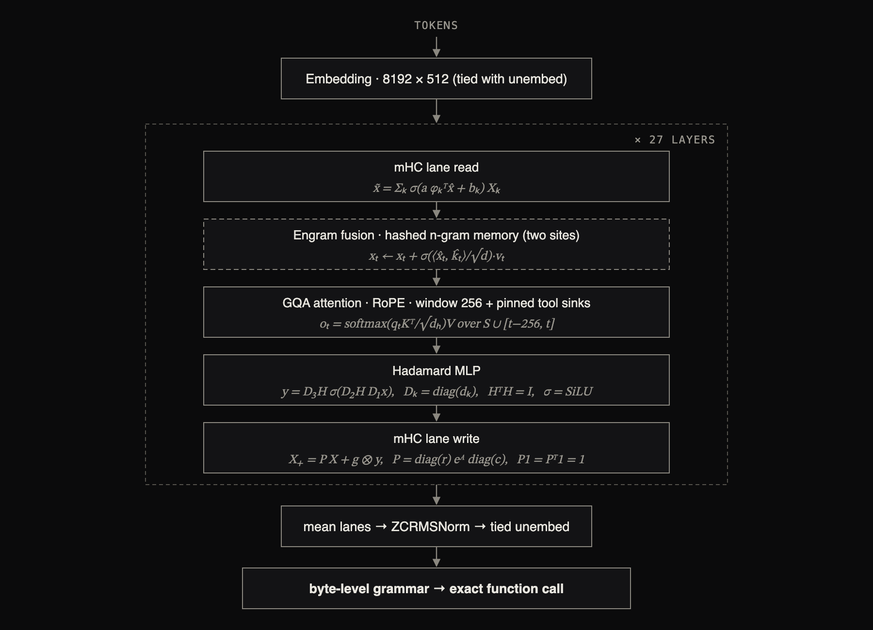 Needle 2 architecture diagram for tiny-device tool calling